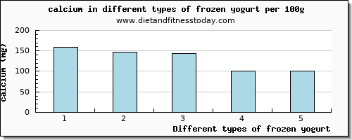 frozen yogurt calcium per 100g